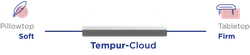 Tempur Cloud mattress on a line with pillowtop soft on the left and tabletop firm on the right